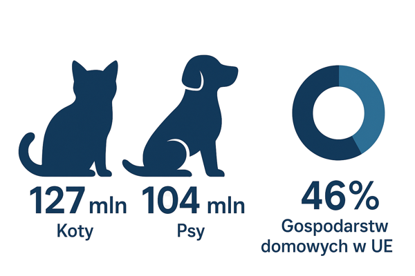 127 milionów kotów i 104 miliony psów w Europie. Co drugie gospodarstwo domowe ma zwierzaka